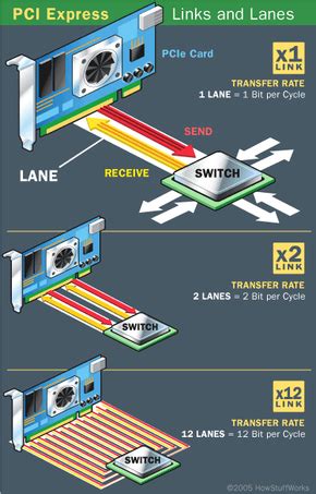 How PCI Express Works .